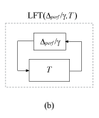Diagram (b), showing Delta_perf/gamma in LFT feedback connection with T.