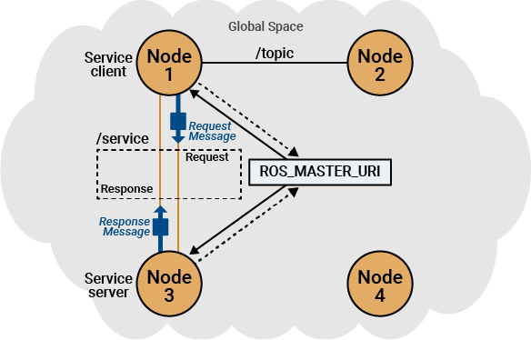 ROS service client server mechanism