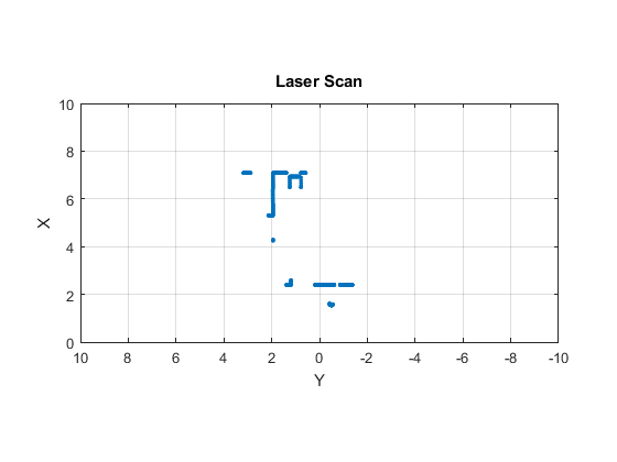 Get laser scan sensor data plot from TurtleBot.