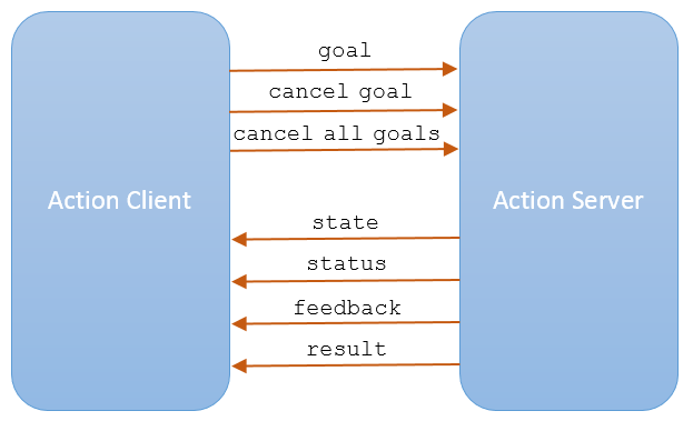 Action client and action server relationship diagram. Client can send goal, cancel current goal and cancel all goal messages to server. Server can send current state, goal execution status, feedback and result messages to client.
