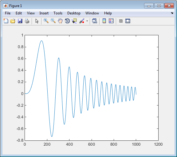 Plot that shows results based on loaded data