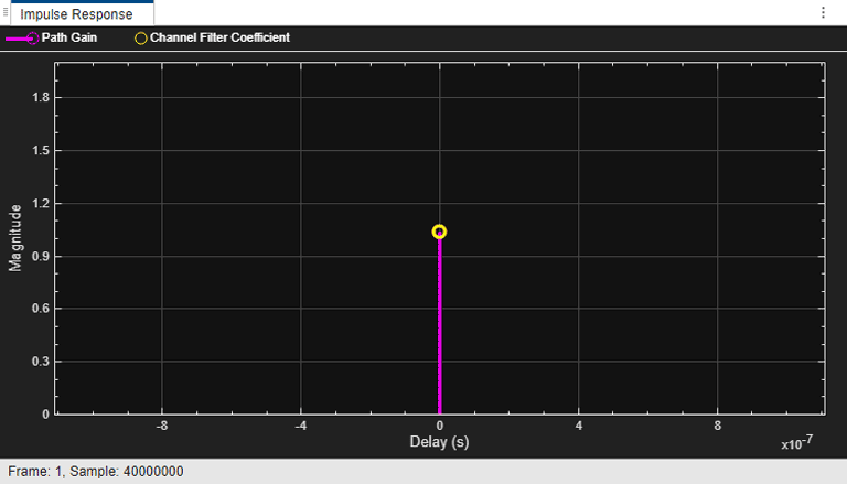 Impulse response plot of a frequency-flat fading channel represents a single channel filter coefficient which is equal to 1 in magnitude. The graph shows zero delay in the propagation of the signal through the channel.