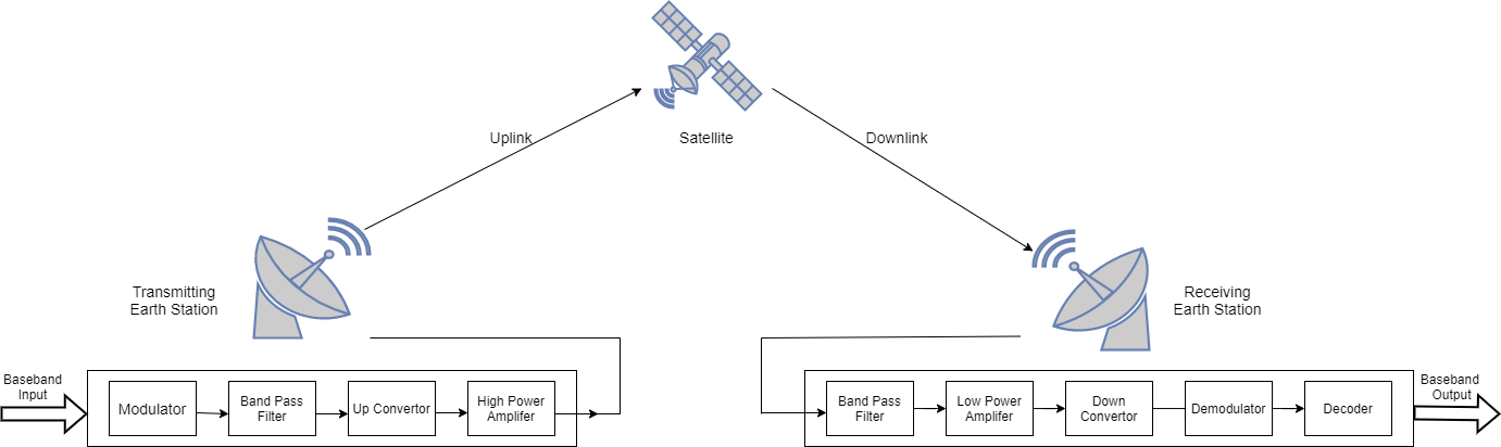 Block diagram of a transmitting Earth station using a satellite to unidirectionally communicate with a receiving Earth station.