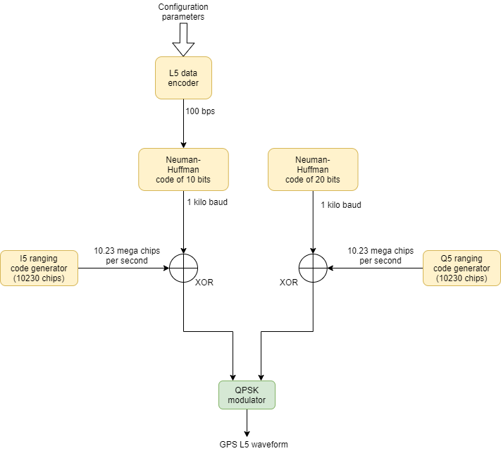 L5 waveform generation - Generate I and Q signal components to form the final GPS L5 waveform.