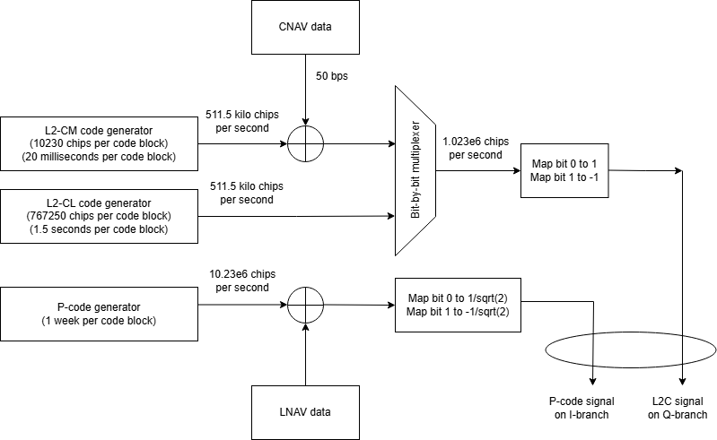 GPS L2C signal generation using CM and CL codes for the L2C signal on the Q-branch and P-code for signal on the I-branch.