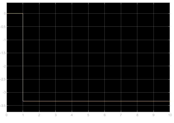 Scope output showing an instantaneous transient to steady state.