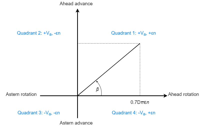 Four-quadrant diagram, where ahead velocity is the positive y-axis, and ahead rotation is the positive x-axis.