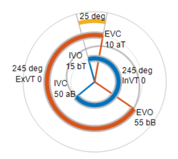 An example plot of valve timings showing 25 degrees of positive overlap