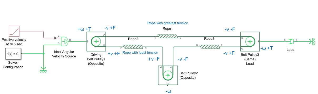 Pulley loop with three pulleys. Two of the pulleys have belts that move in opposite directions. There is a Rope block between each connected Belt Pulley block. Each Rope F ports connect to the positive force ports of the associated Belt Pulley block.