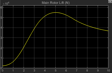 Reducing the sample time improves the simulation results.