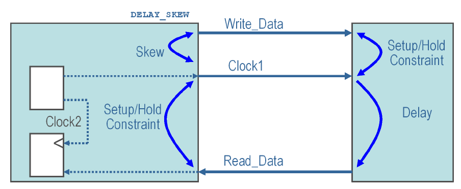 Internal loop clock