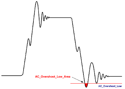 AC overshoot low area