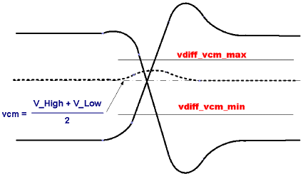 Minimum/Maximum Vdiff_Vcm