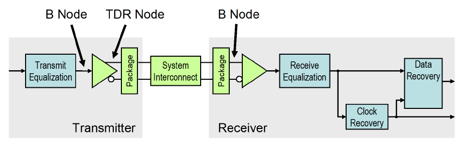 Network characterization probe points.