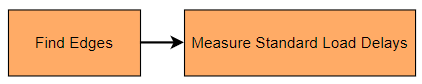 Standard load waveform analysis overview.