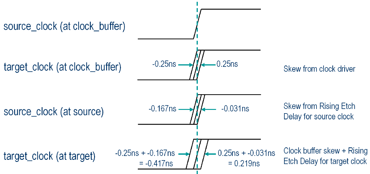 Setup skew and hold skew example