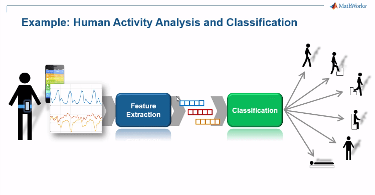 Analysis workflow: Measurement, feature extraction, classification