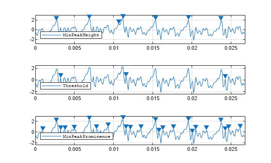 Figure contains 3 axes objects. Axes object 1 contains 2 objects of type line. One or more of the lines displays its values using only markers This object represents MinPeakHeight. Axes object 2 contains 2 objects of type line. One or more of the lines displays its values using only markers This object represents Threshold. Axes object 3 contains 2 objects of type line. One or more of the lines displays its values using only markers This object represents MinPeakProminence.