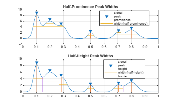 Figure contains 2 axes objects. Axes object 1 with title Half-Prominence Peak Widths contains 4 objects of type line. One or more of the lines displays its values using only markers These objects represent signal, peak, prominence, width (half-prominence). Axes object 2 with title Half-Height Peak Widths contains 6 objects of type line. One or more of the lines displays its values using only markers These objects represent signal, peak, height, width (half-height), border.