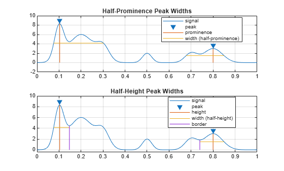 Figure contains 2 axes objects. Axes object 1 with title Half-Prominence Peak Widths contains 4 objects of type line. One or more of the lines displays its values using only markers These objects represent signal, peak, prominence, width (half-prominence). Axes object 2 with title Half-Height Peak Widths contains 6 objects of type line. One or more of the lines displays its values using only markers These objects represent signal, peak, height, width (half-height), border.