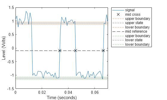 Figure Duty Cycle Plot contains an axes object. The axes object with xlabel Time (seconds), ylabel Level (Volts) contains 9 objects of type line. One or more of the lines displays its values using only markers These objects represent signal, mid cross, upper boundary, upper state, lower boundary, mid reference, lower state.