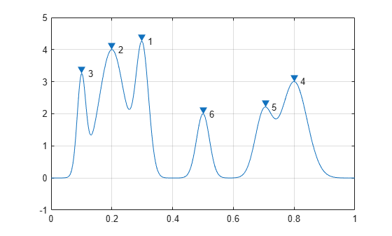 Figure contains an axes object. The axes object contains 8 objects of type line, text. One or more of the lines displays its values using only markers