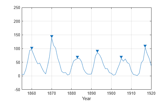 Figure contains an axes object. The axes object with xlabel Year contains 2 objects of type line. One or more of the lines displays its values using only markers