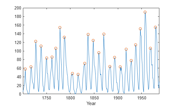Figure contains an axes object. The axes object with xlabel Year contains 2 objects of type line. One or more of the lines displays its values using only markers