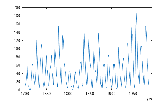 Figure contains an axes object. The axes object contains an object of type line.