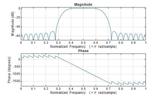 Figure contains 2 axes objects. Axes object 1 with title Phase, xlabel Normalized Frequency (\times\pi rad/sample), ylabel Phase (degrees) contains an object of type line. Axes object 2 with title Magnitude, xlabel Normalized Frequency (\times\pi rad/sample), ylabel Magnitude (dB) contains an object of type line.