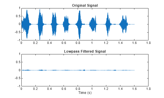 Figure contains 2 axes objects. Axes object 1 with title Original Signal contains an object of type line. Axes object 2 with title Lowpass Filtered Signal, xlabel Time (s) contains an object of type line.