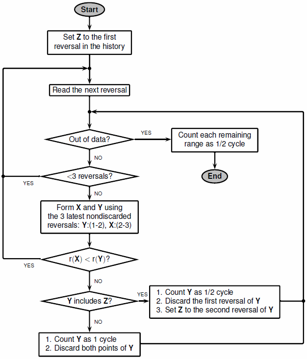 Rainflow Counts For Fatigue Analysis Matlab Rainflow Mathworks France