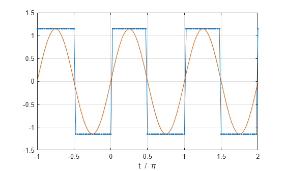 Figure contains an axes object. The axes object with xlabel t / blank pi contains 2 objects of type line.