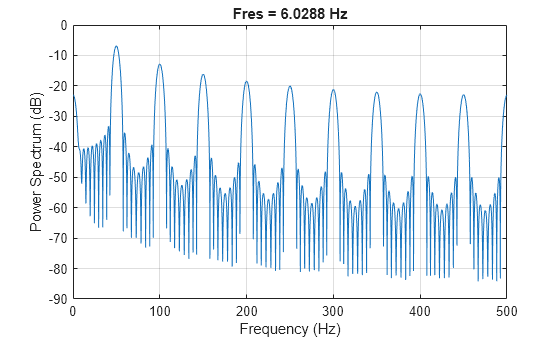 Figure contains an axes object. The axes object with title Fres = 6.0288 Hz, xlabel Frequency (Hz), ylabel Power Spectrum (dB) contains an object of type line.