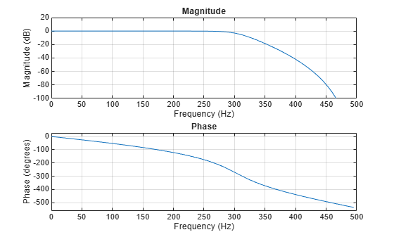 Figure contains 2 axes objects. Axes object 1 with title Phase, xlabel Frequency (Hz), ylabel Phase (degrees) contains an object of type line. Axes object 2 with title Magnitude, xlabel Frequency (Hz), ylabel Magnitude (dB) contains an object of type line.