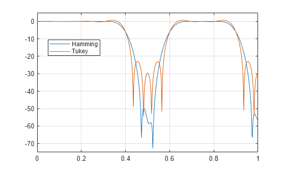 Figure contains an axes object. The axes object contains 2 objects of type line. These objects represent Hamming, Tukey.