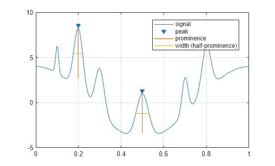 Figure contains an axes object. The axes object contains 4 objects of type line. One or more of the lines displays its values using only markers These objects represent signal, peak, prominence, width (half-prominence).