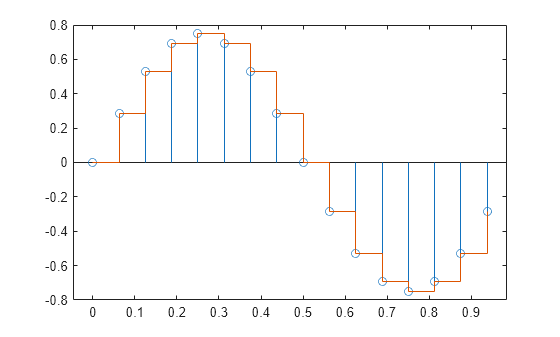 Figure contains an axes object. The axes object contains 2 objects of type stem, stair.