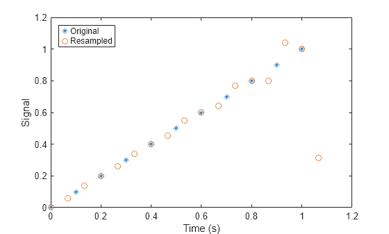 Figure contains an axes object. The axes object with xlabel Time (s), ylabel Signal contains 2 objects of type line. One or more of the lines displays its values using only markers These objects represent Original, Resampled.