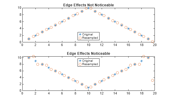 Figure contains 2 axes objects. Axes object 1 with title Edge Effects Not Noticeable contains 2 objects of type line. One or more of the lines displays its values using only markers These objects represent Original, Resampled. Axes object 2 with title Edge Effects Noticeable contains 2 objects of type line. One or more of the lines displays its values using only markers These objects represent Original, Resampled.
