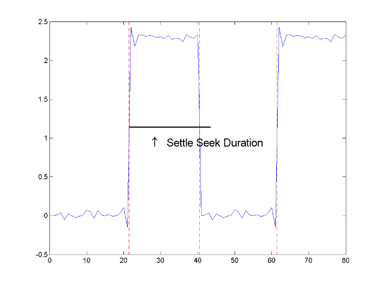 Figure contains an axes object. The axes object contains 4 objects of type line, and 1 objects of type text. One or more of the lines displays its values using only markers These objects represent original signal and settle seek duration.