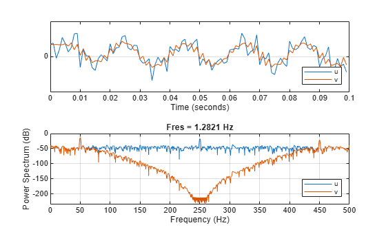Figure contains 2 axes objects. Axes object 1 with xlabel Time (seconds) contains 2 objects of type line. These objects represent u, v. Axes object 2 with title Fres = 1.2821 Hz, xlabel Frequency (Hz), ylabel Power Spectrum (dB) contains 2 objects of type line. These objects represent u, v.