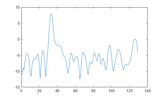 Figure contains an axes object. The axes object contains an object of type line.
