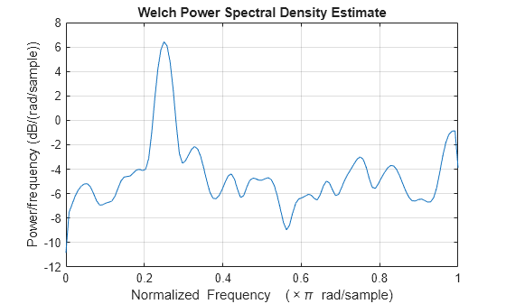 Figure contains an axes object. The axes object with title Welch Power Spectral Density Estimate, xlabel Normalized Frequency ( times pi blank rad/sample), ylabel Power/frequency (dB/(rad/sample)) contains an object of type line.