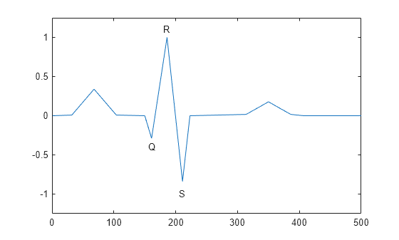 Figure contains an axes object. The axes object contains 4 objects of type line, text.