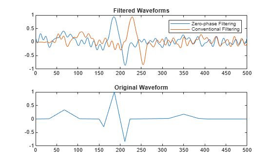 Figure contains 2 axes objects. Axes object 1 with title Filtered Waveforms contains 2 objects of type line. These objects represent Zero-phase Filtering, Conventional Filtering. Axes object 2 with title Original Waveform contains an object of type line.