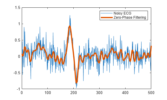 Figure contains an axes object. The axes object contains 2 objects of type line. These objects represent Noisy ECG, Zero-Phase Filtering.