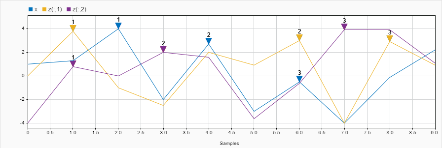 Find and annotate signal peaks.