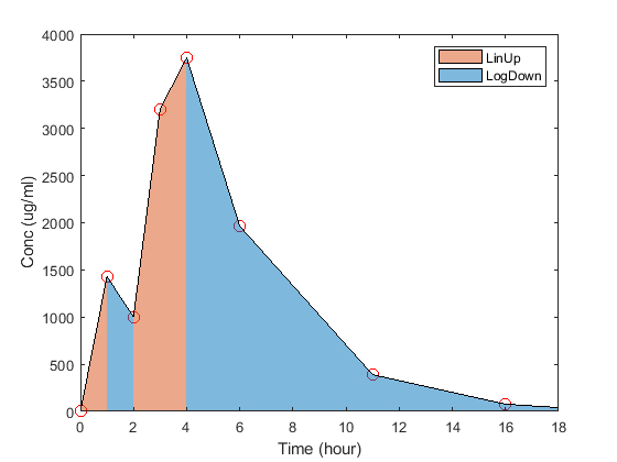 2D plot of a PK time course showing LinUp and LogDown areas