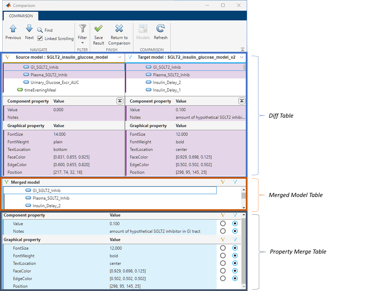 Comparison Tool in merge mode showing the Diff, Merged Model, and Property Merge tables